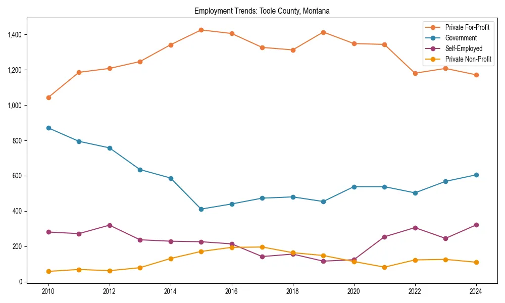 Long-term employment trends in 