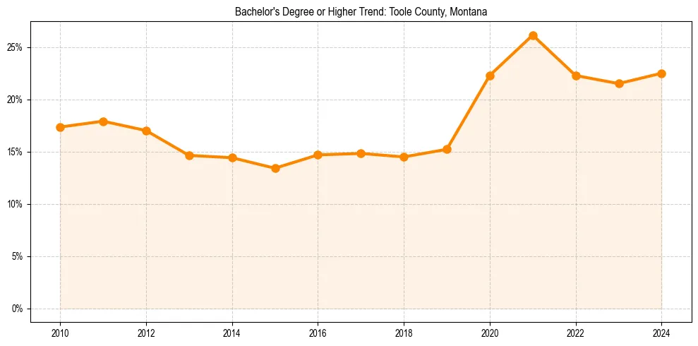Trend chart showing bachelor degree growth in 