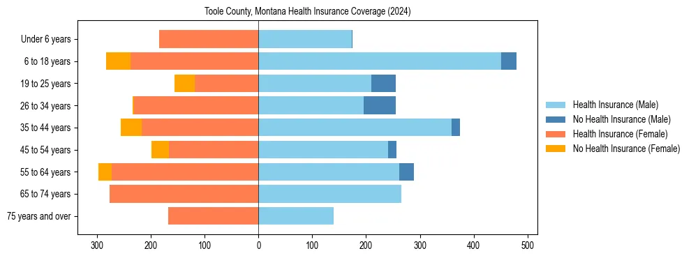 Health insurance pyramid for Toole County, Montana