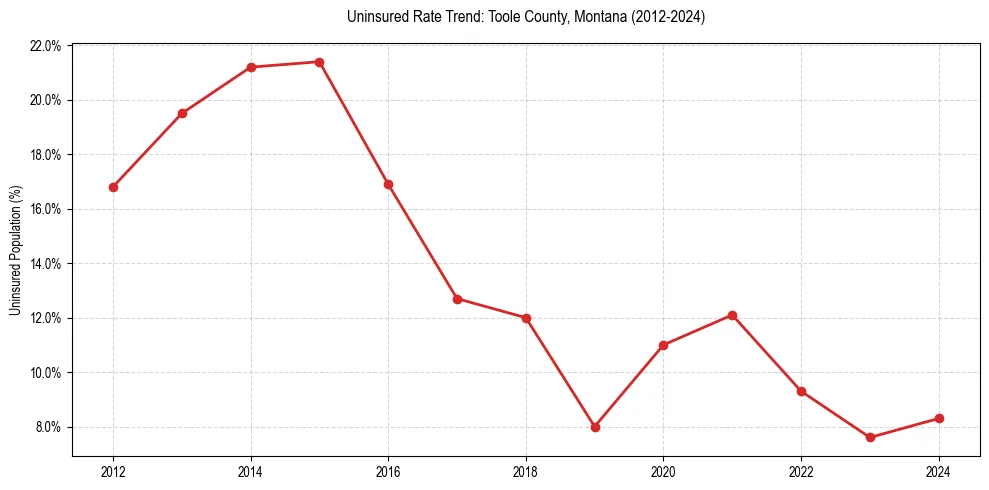Uninsured trend chart for Toole County, Montana