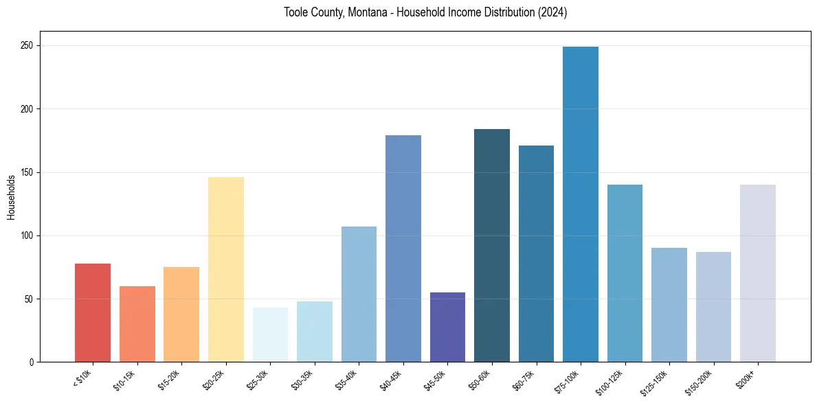 Income Distribution for 