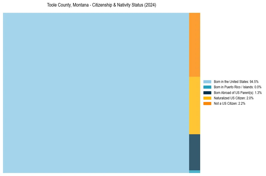 Nativity Treemap for 