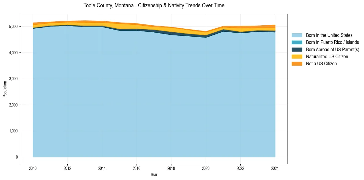 Historical nativity trends for 
