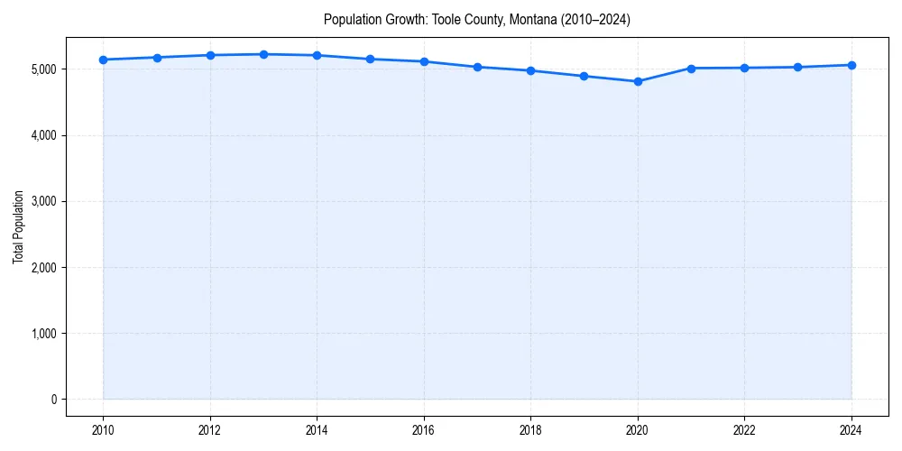Population trends in 
