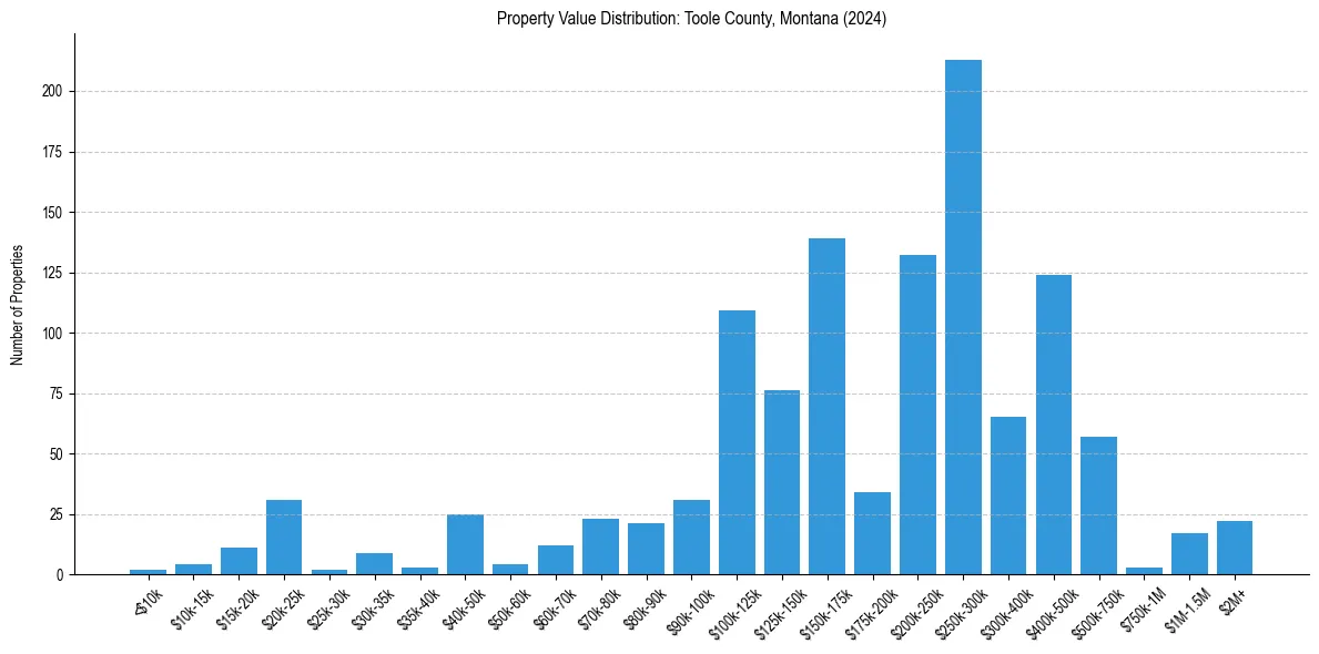 Value Distribution for 