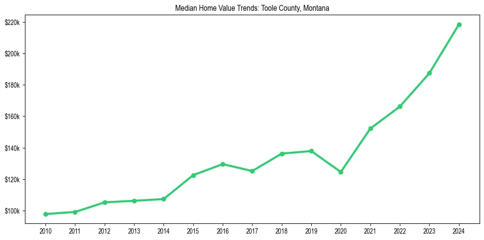 Median property value trends in 