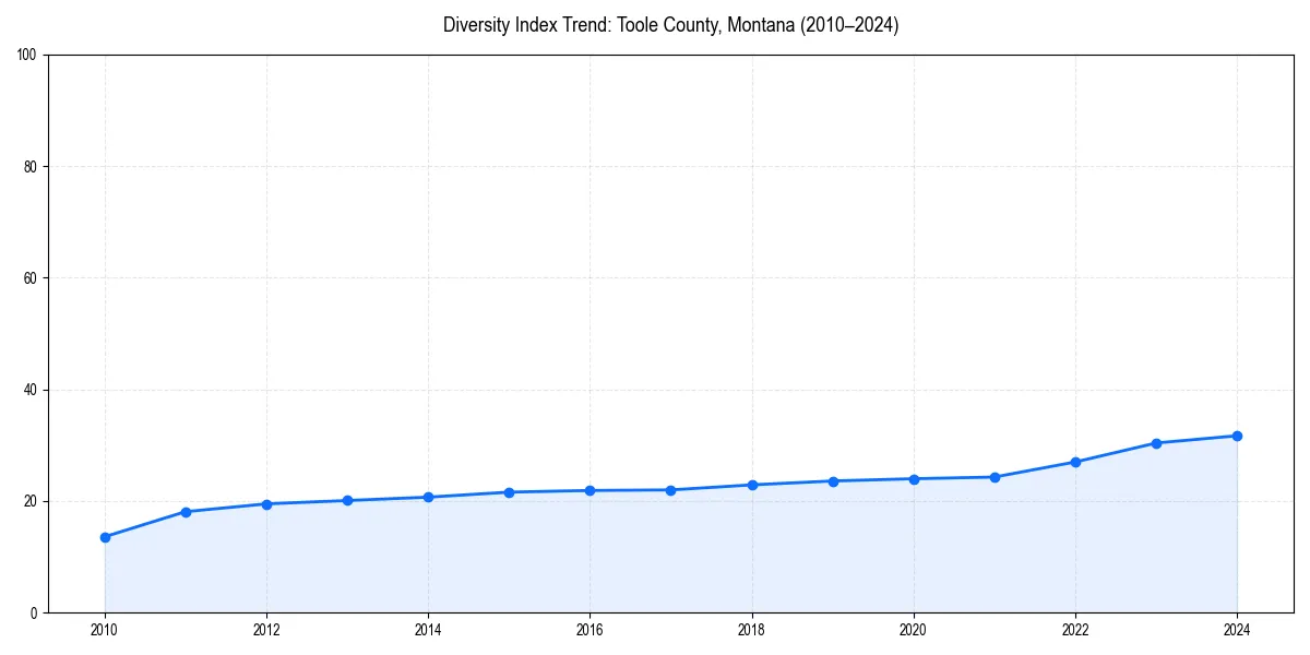 Line chart showing diversity index trends for 
