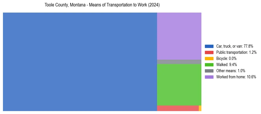 Commute modes in Toole County, Montana