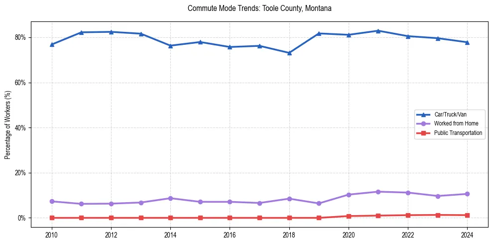 Transportation trends in Toole County, Montana