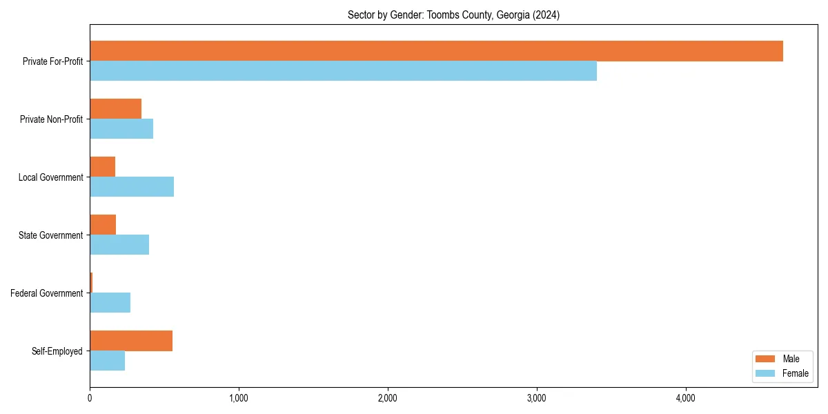 Employment sector breakdown by gender in 
