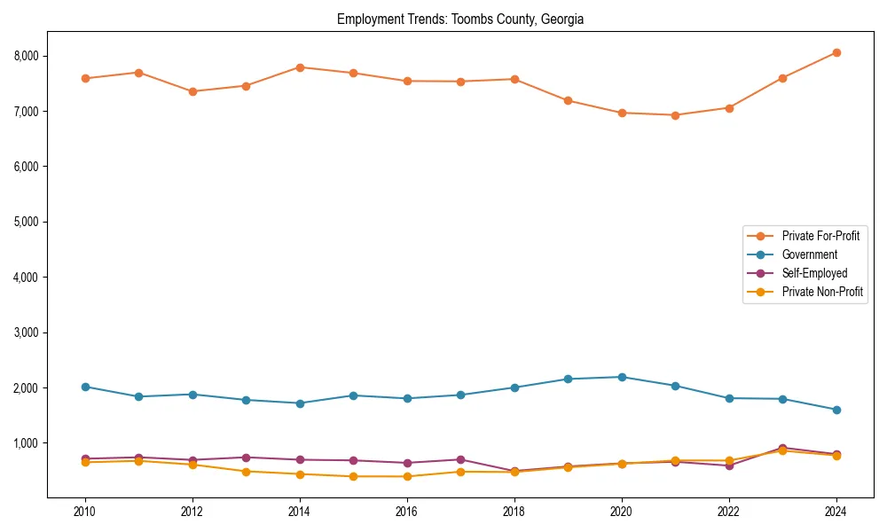 Long-term employment trends in 