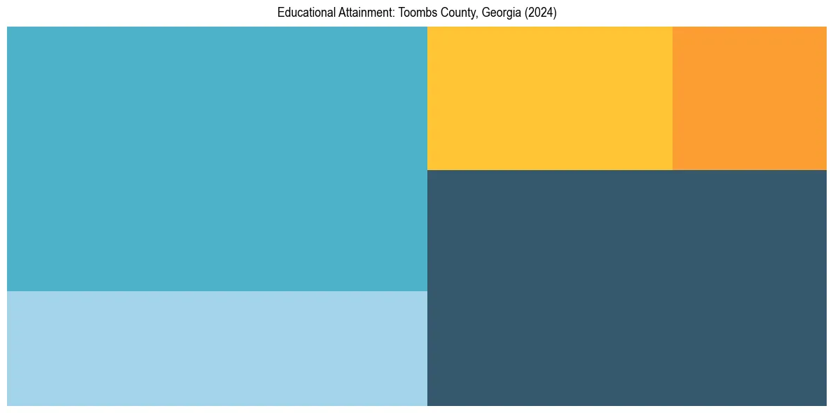 Education Treemap for  in 2024