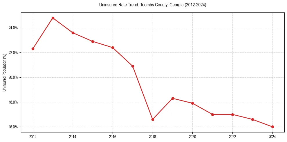 Uninsured trend chart for Toombs County, Georgia