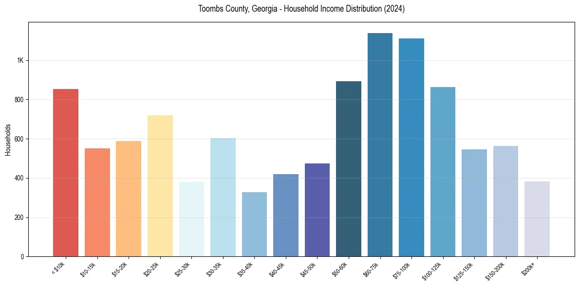 Income Distribution for 