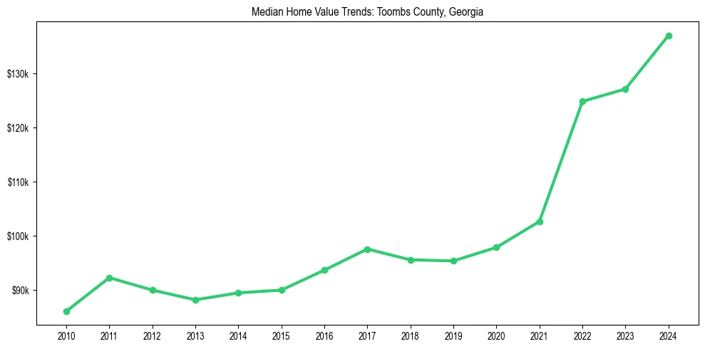 Median property value trends in 