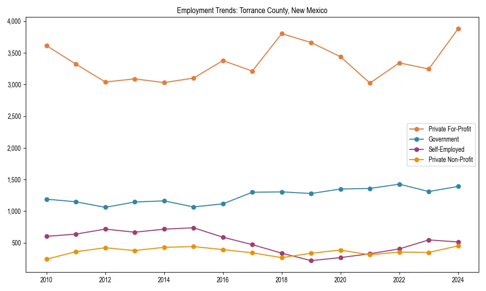 Long-term employment trends in 