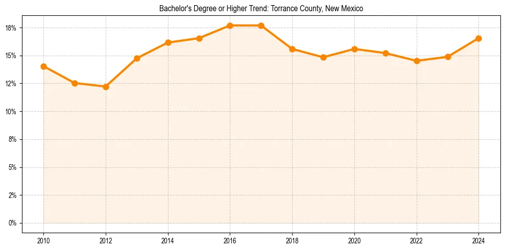 Trend chart showing bachelor degree growth in 