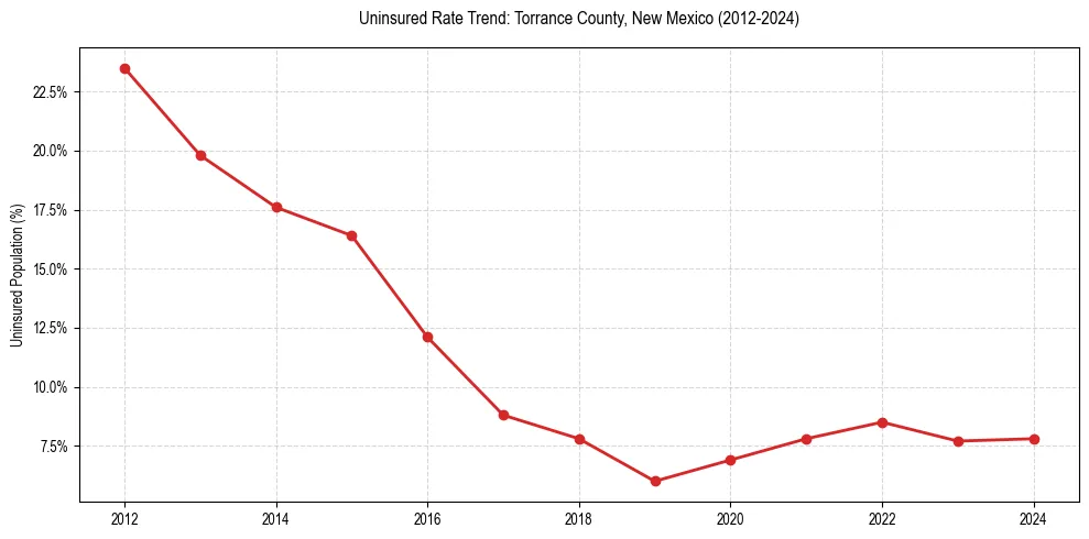 Uninsured trend chart for Torrance County, New Mexico