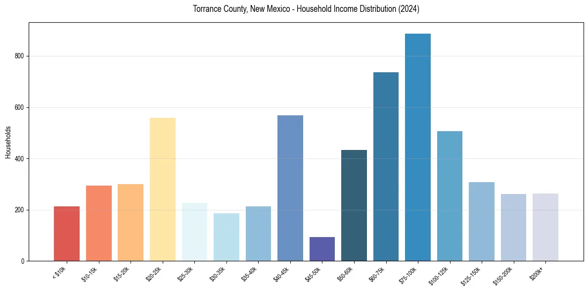 Income Distribution for 