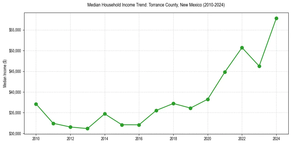 Income trend for 