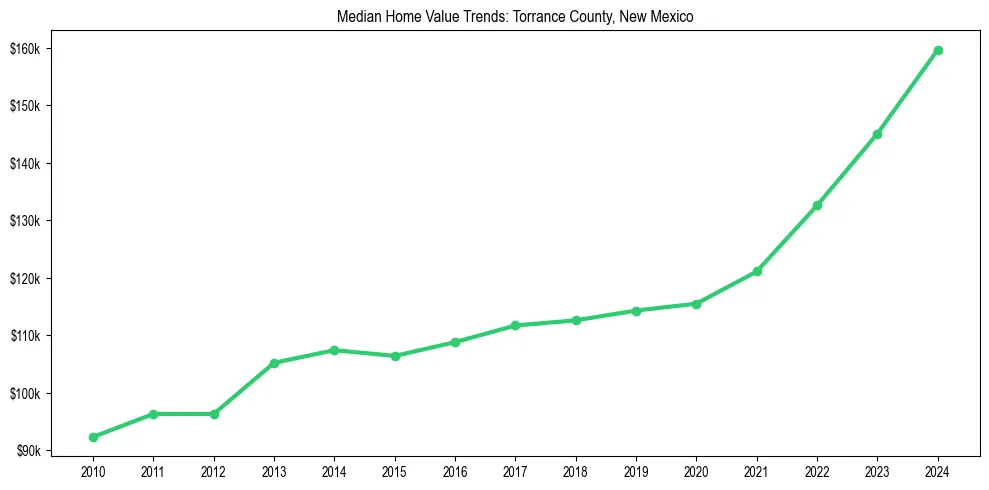Median property value trends in 
