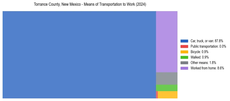 Commute modes in Torrance County, New Mexico