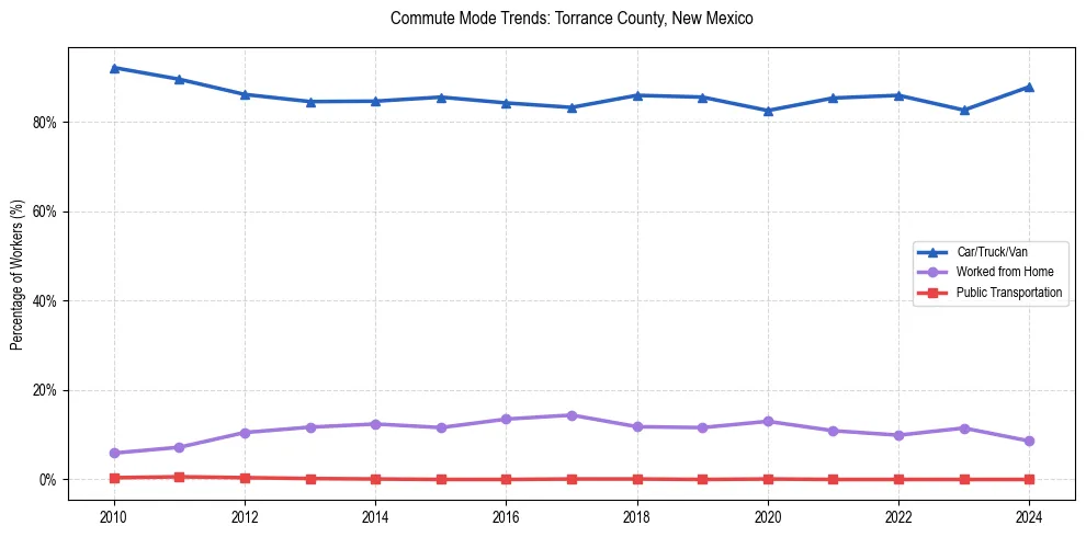 Transportation trends in Torrance County, New Mexico