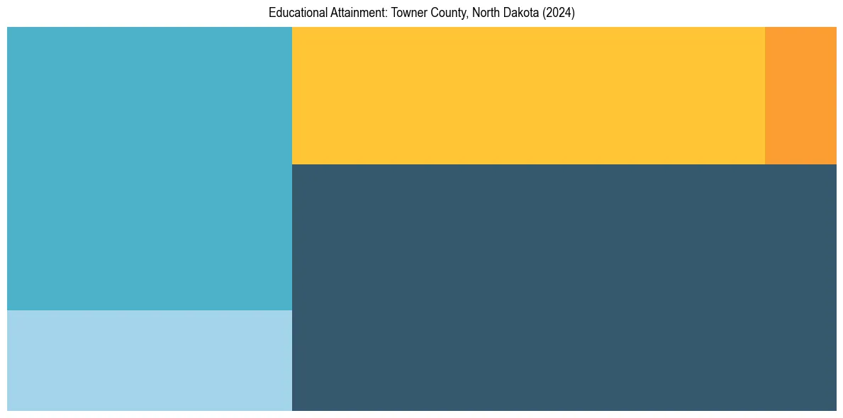 Education Treemap for  in 2024