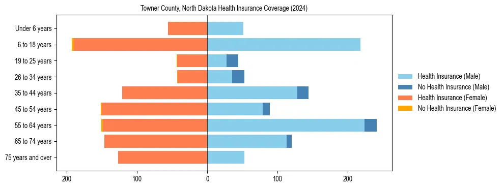 Health insurance pyramid for Towner County, North Dakota