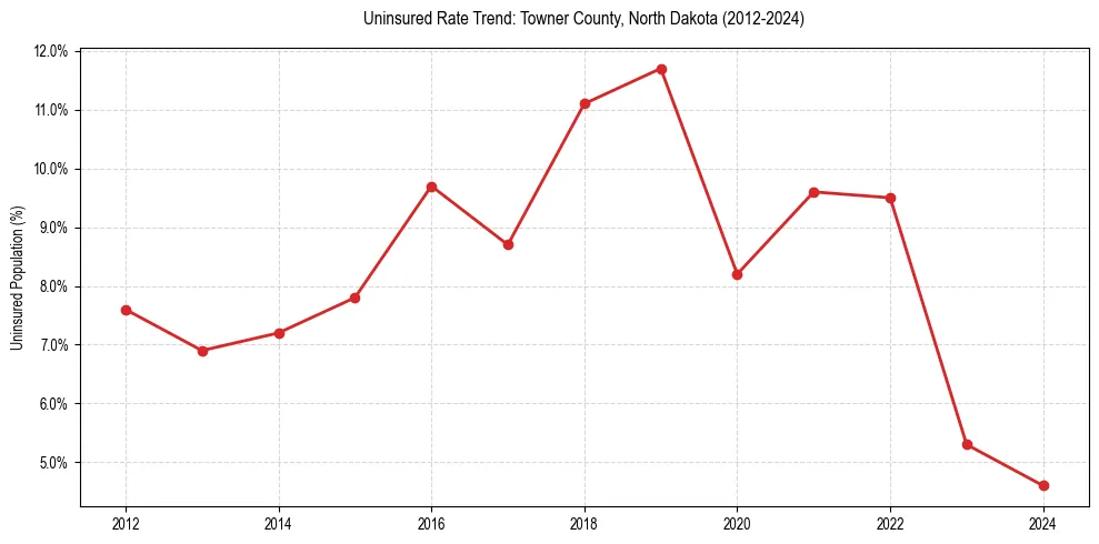 Uninsured trend chart for Towner County, North Dakota