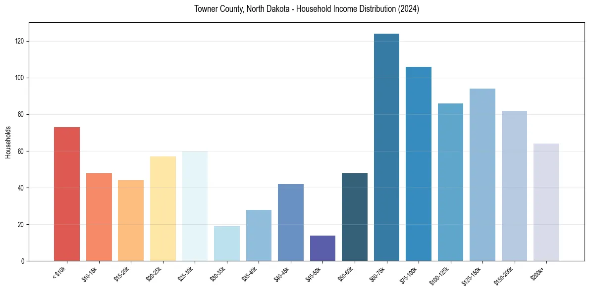 Income Distribution for 