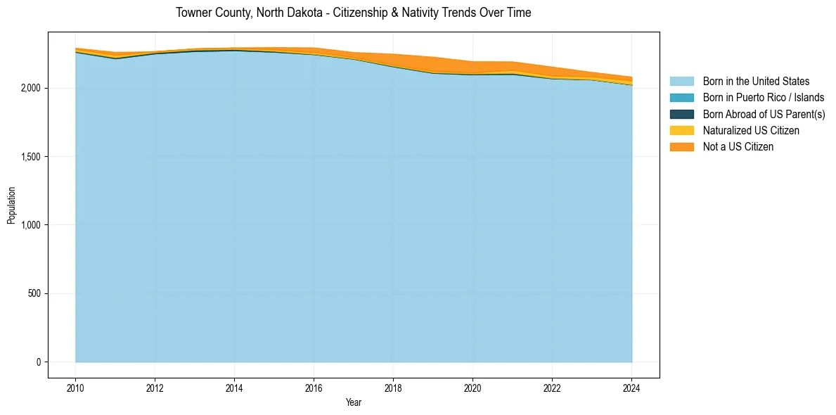 Historical nativity trends for 