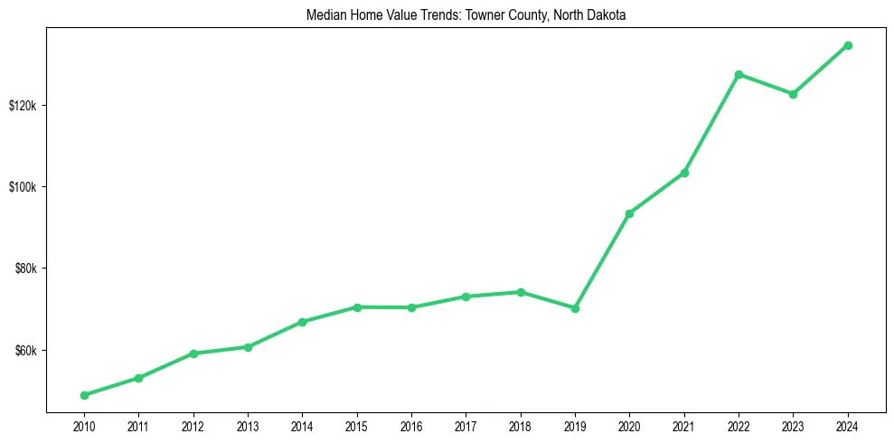 Median property value trends in 