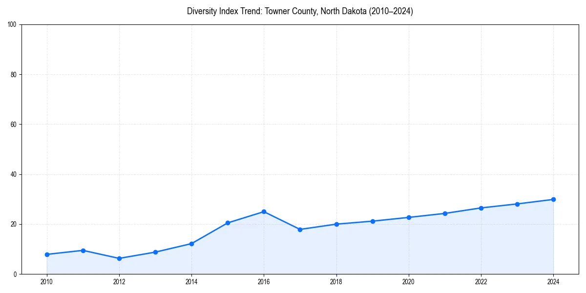 Line chart showing diversity index trends for 