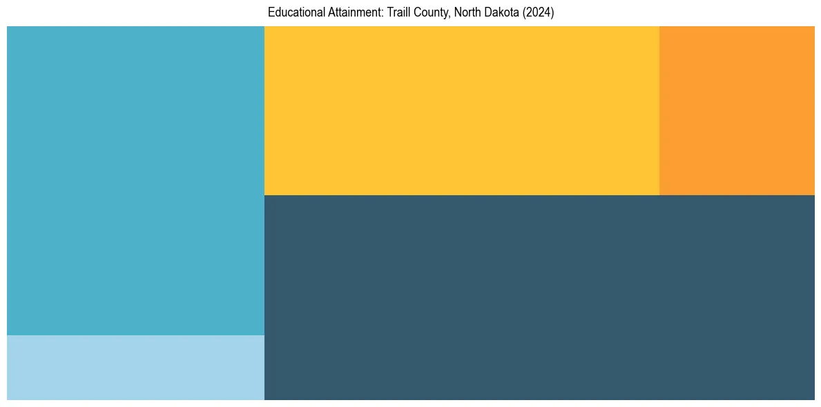 Education Treemap for  in 2024