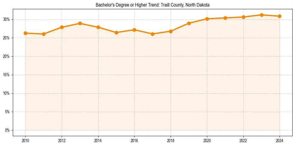 Trend chart showing bachelor degree growth in 