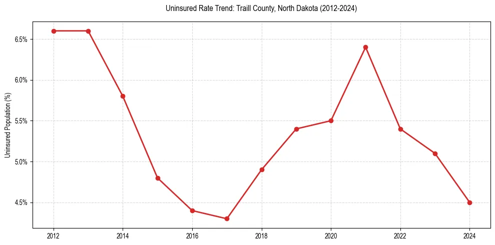 Uninsured trend chart for Traill County, North Dakota