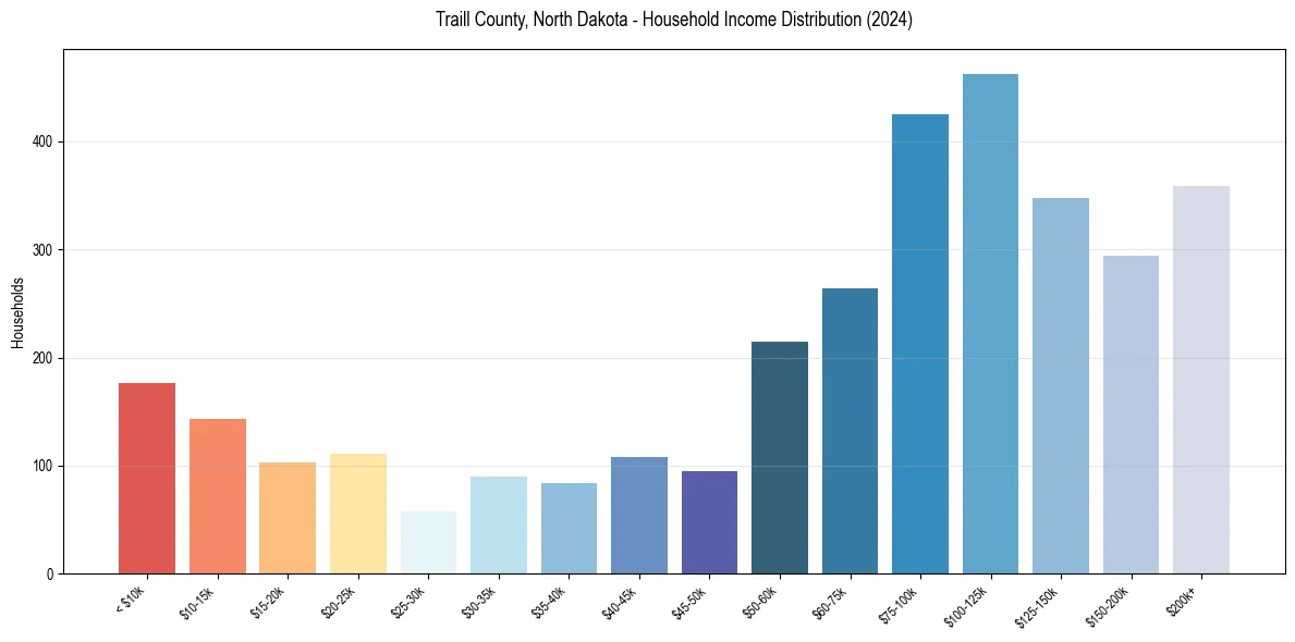Income Distribution for 