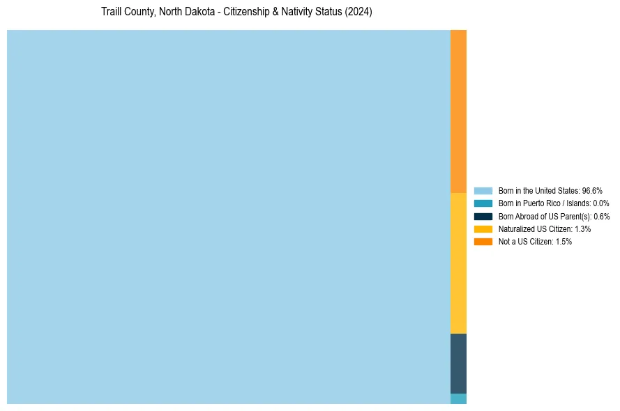 Nativity Treemap for 