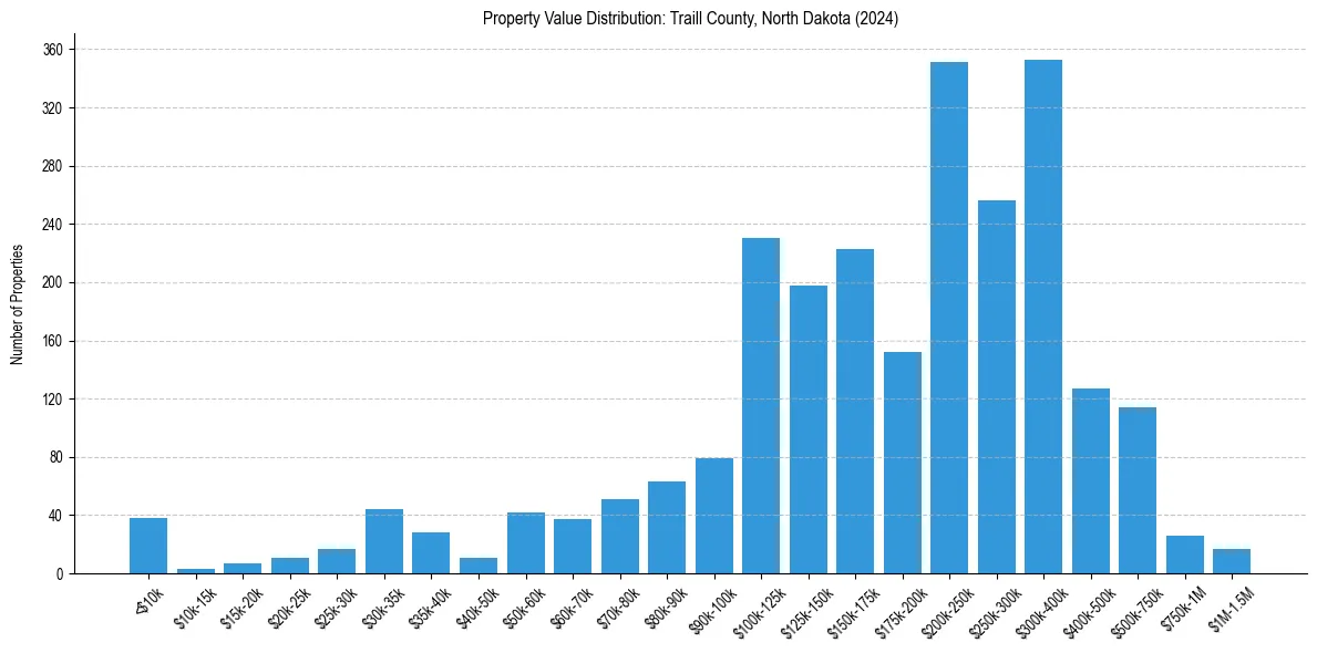 Value Distribution for 