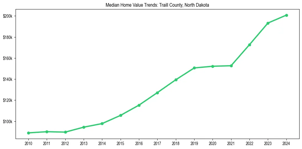 Median property value trends in 