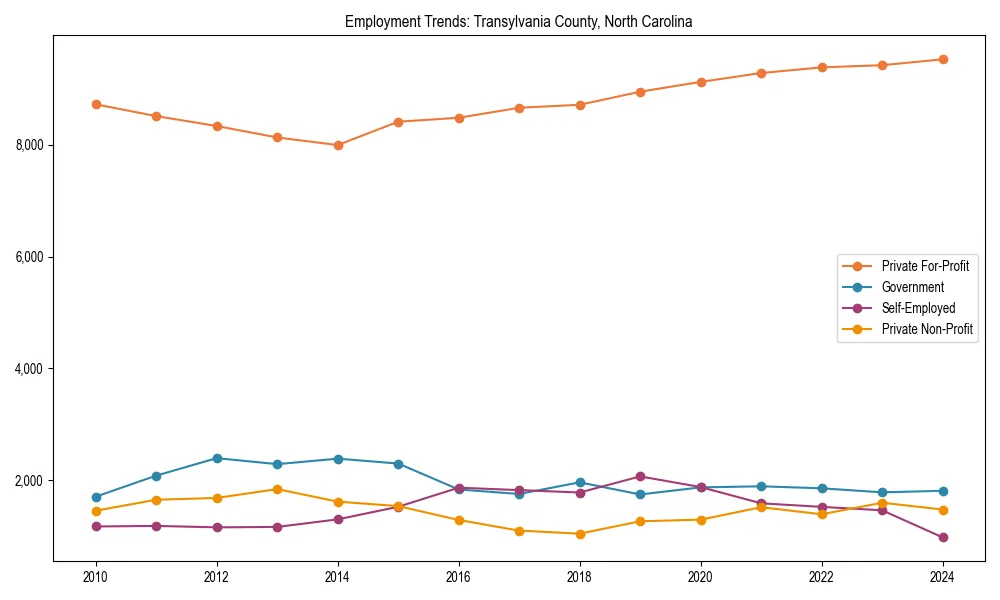 Long-term employment trends in 