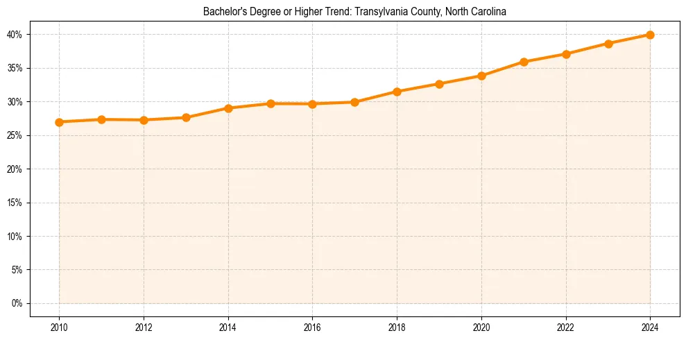 Trend chart showing bachelor degree growth in 