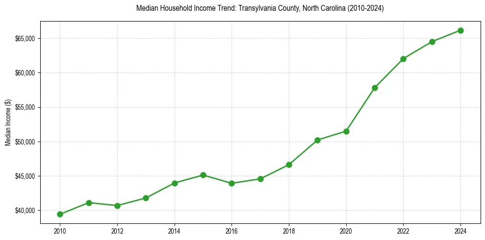 Income trend for 