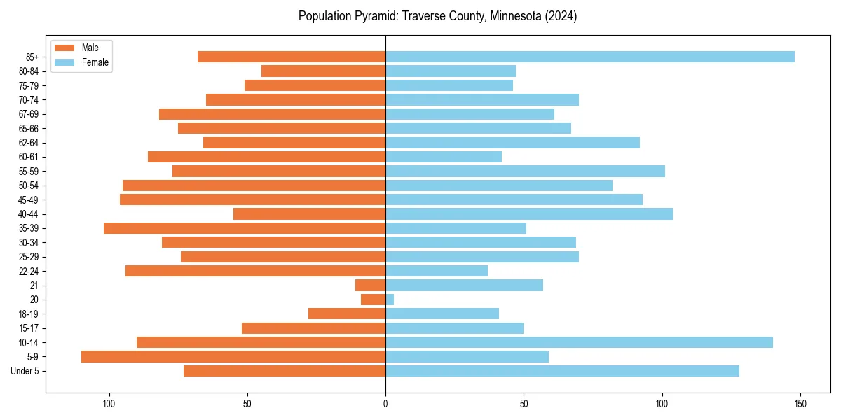 Population pyramid for 