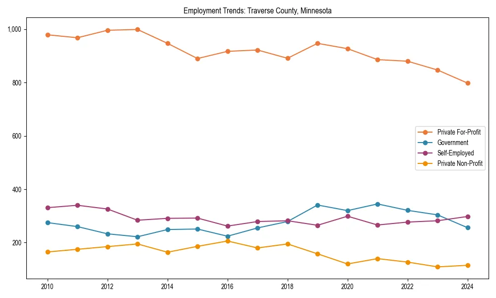 Long-term employment trends in 