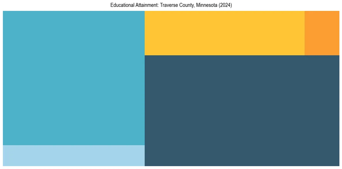 Education Treemap for  in 2024