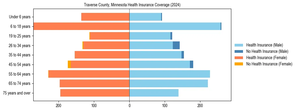 Health insurance pyramid for Traverse County, Minnesota