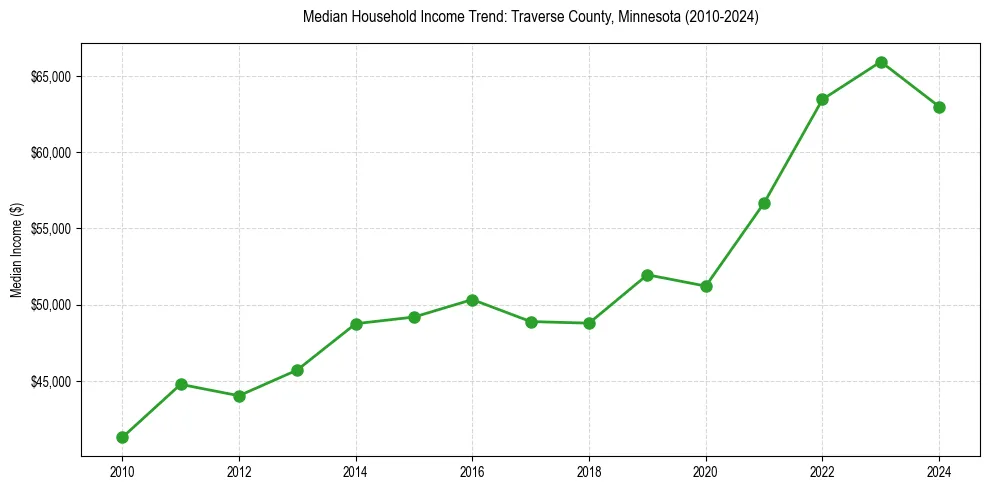 Income trend for 