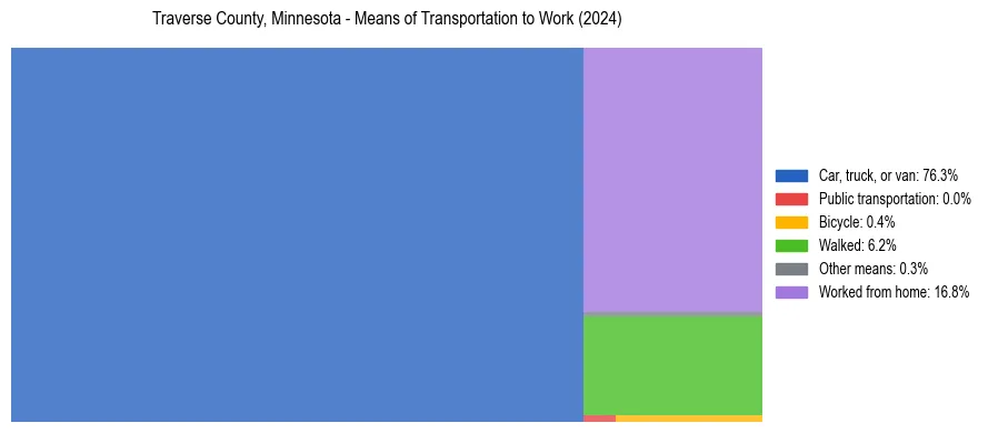 Commute modes in Traverse County, Minnesota